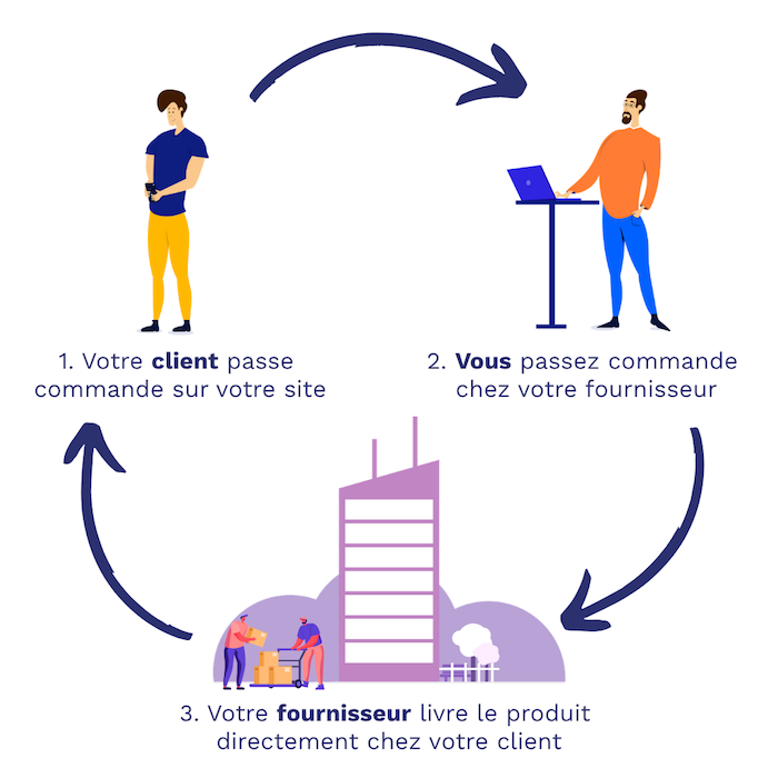 Comment vendre sur  et lancer votre boutique en ligne ?