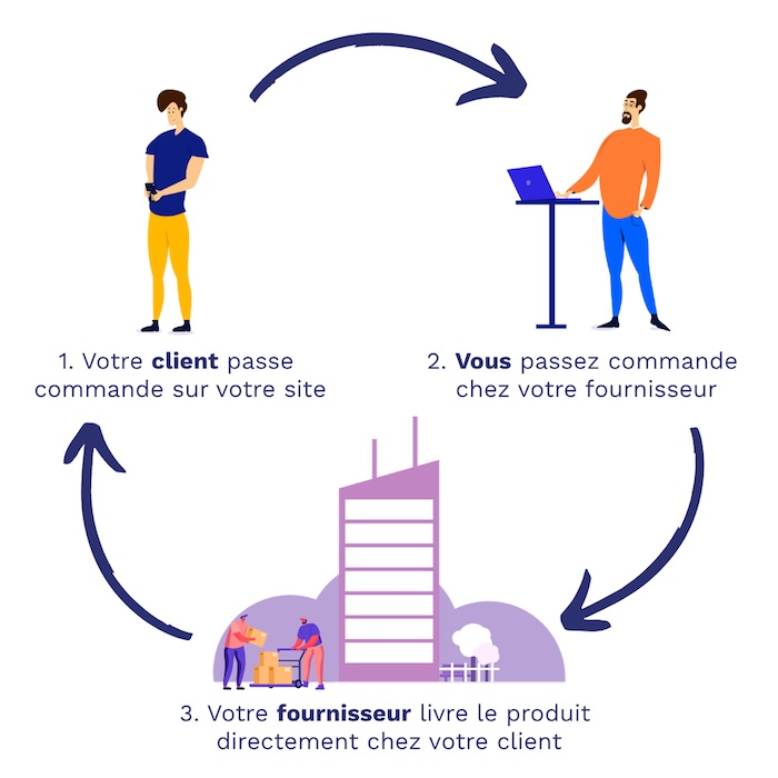 Disque de stationnement, Grossiste Dropshipping