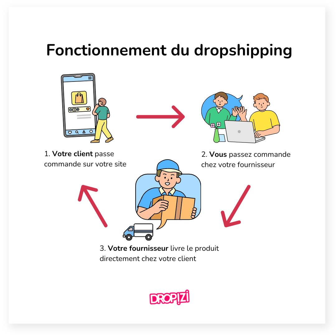 fonctionnement-dropshipping-dropizi