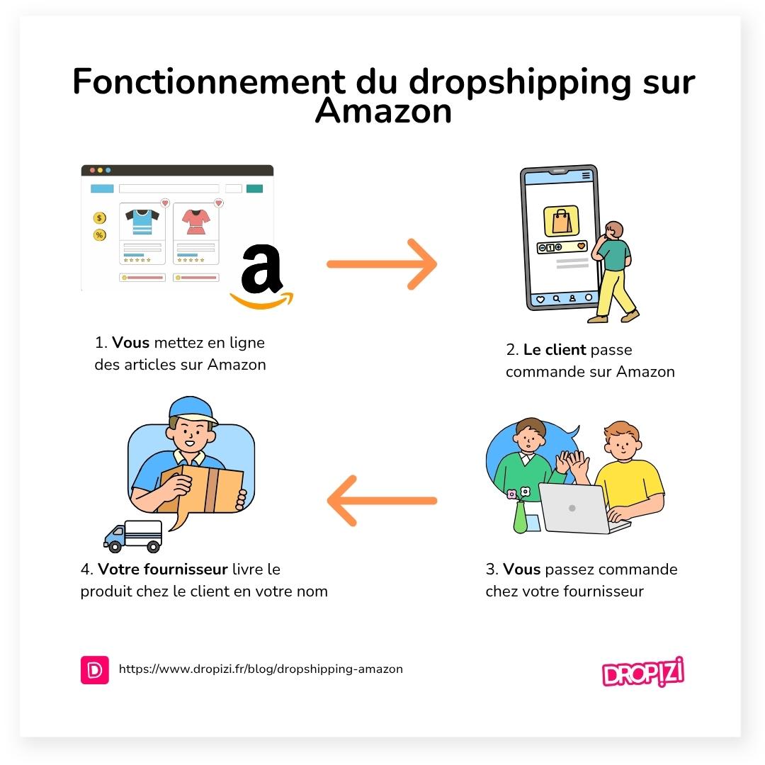 fonctionnement-dropshipping-amazon